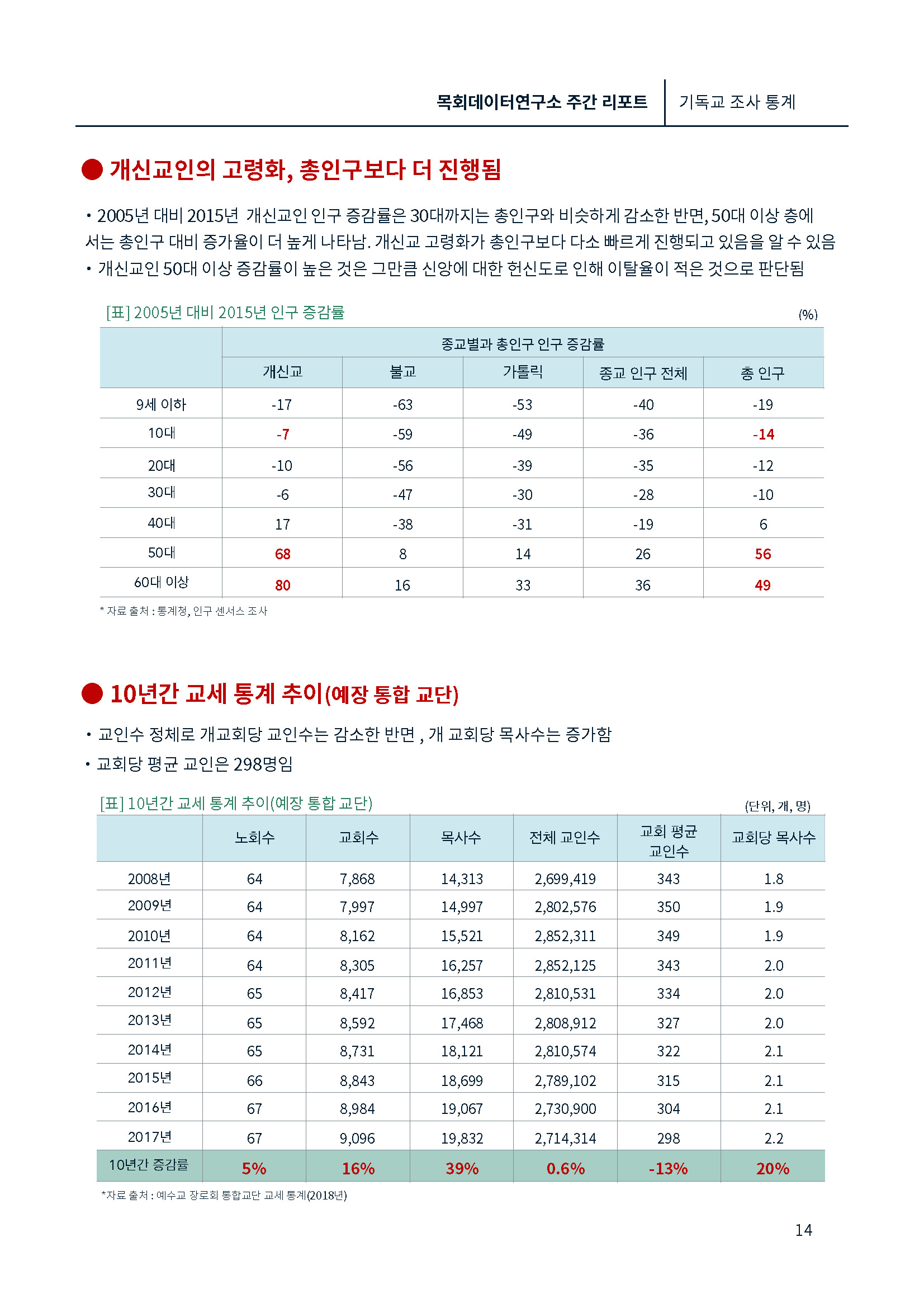 [제1호창간호]목회데이타 (낮은 출산율)_페이지_14.jpg