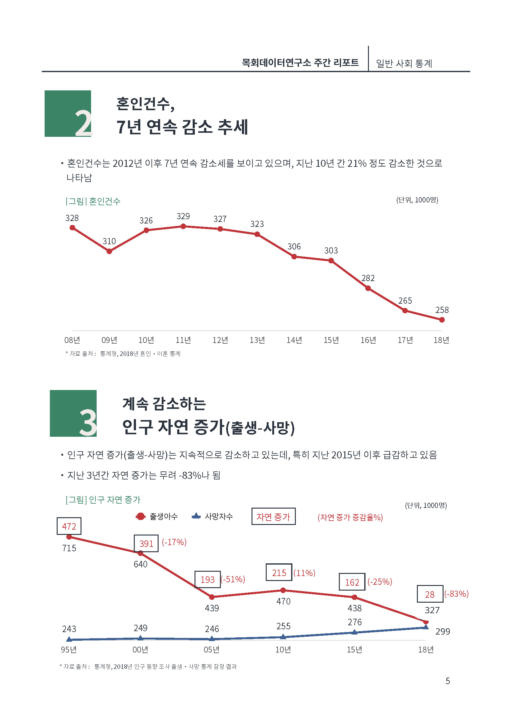 [제1호창간호]목회데이타 (낮은 출산율)_페이지_05.jpg