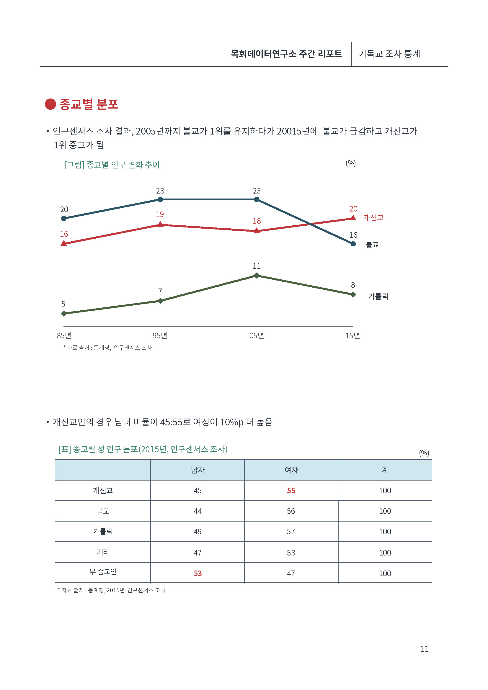 [제1호창간호]목회데이타 (낮은 출산율)_페이지_11.jpg