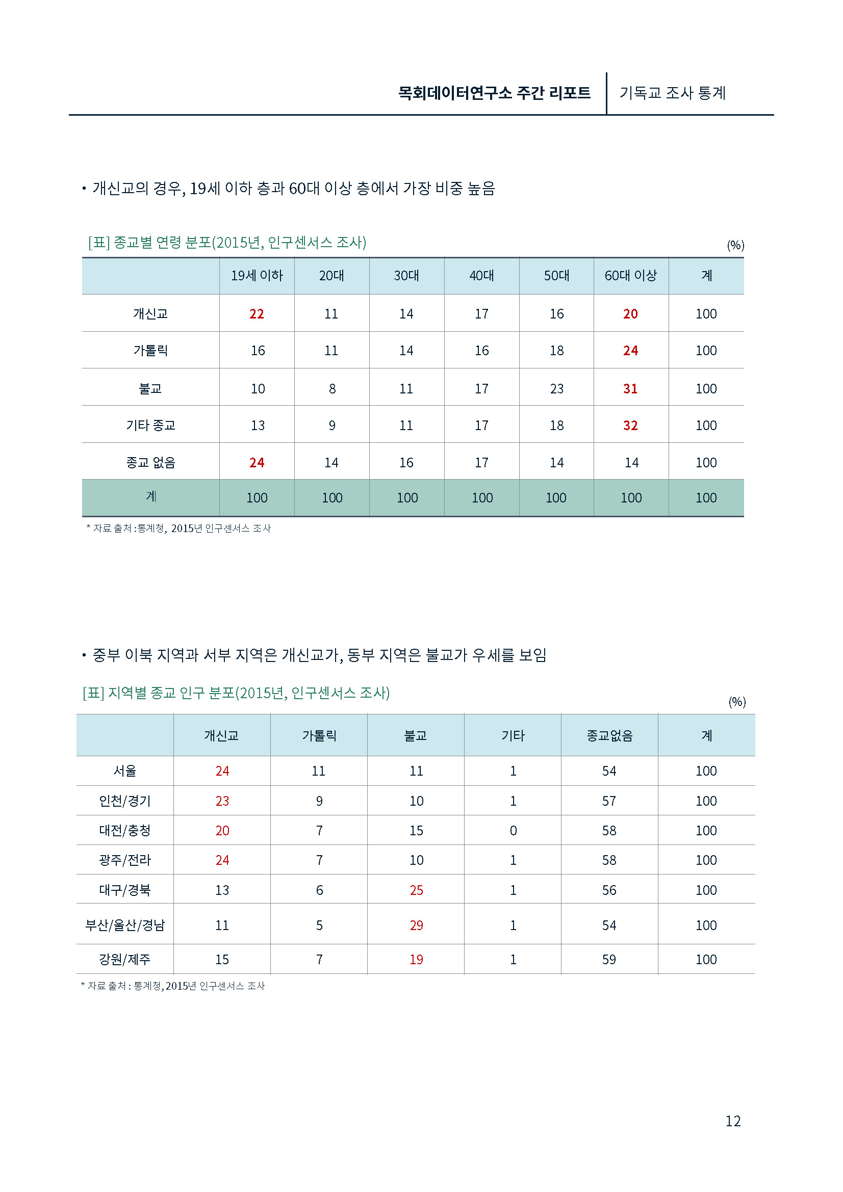 [제1호창간호]목회데이타 (낮은 출산율)_페이지_12.jpg