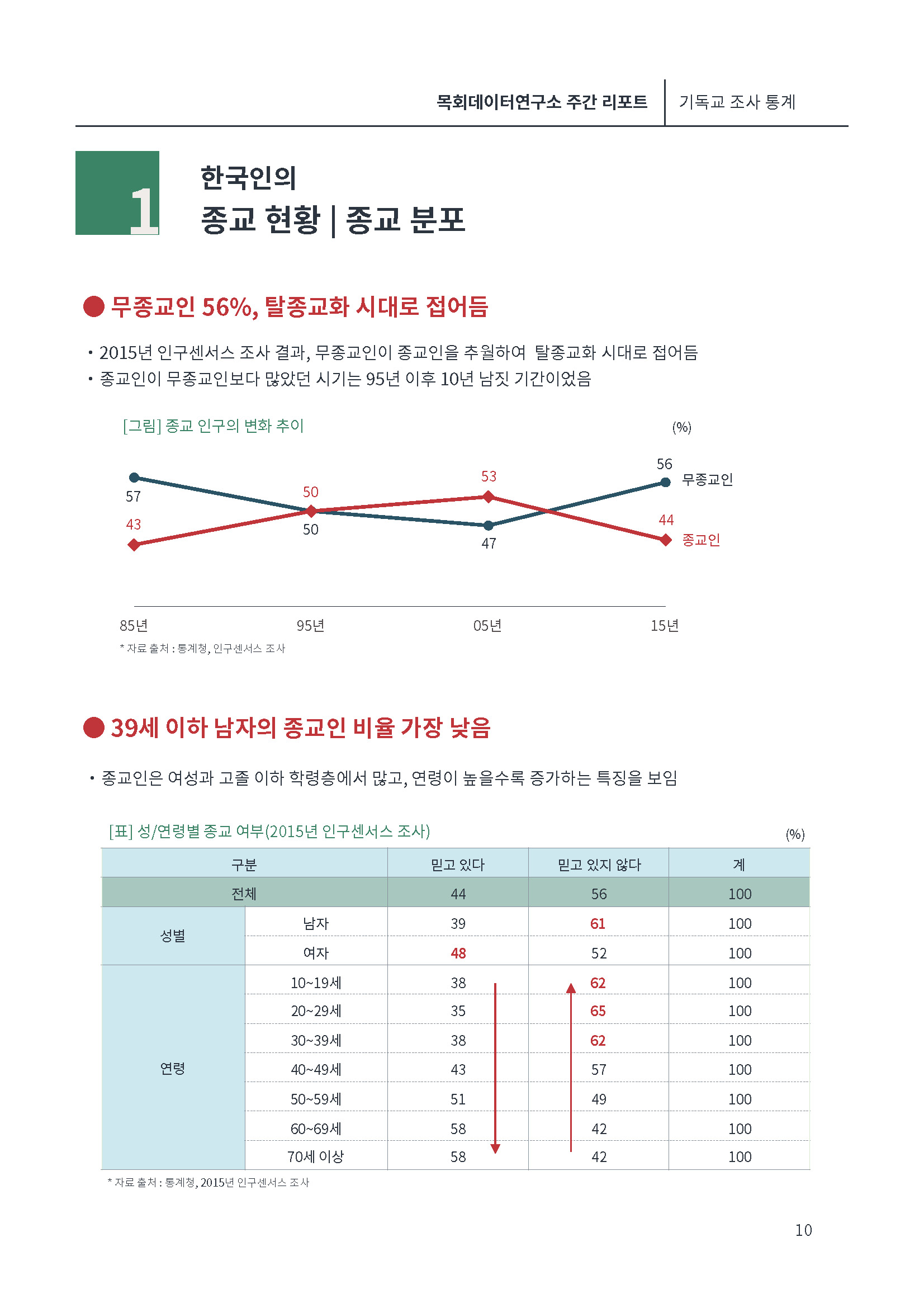 [제1호창간호]목회데이타 (낮은 출산율)_페이지_10.jpg