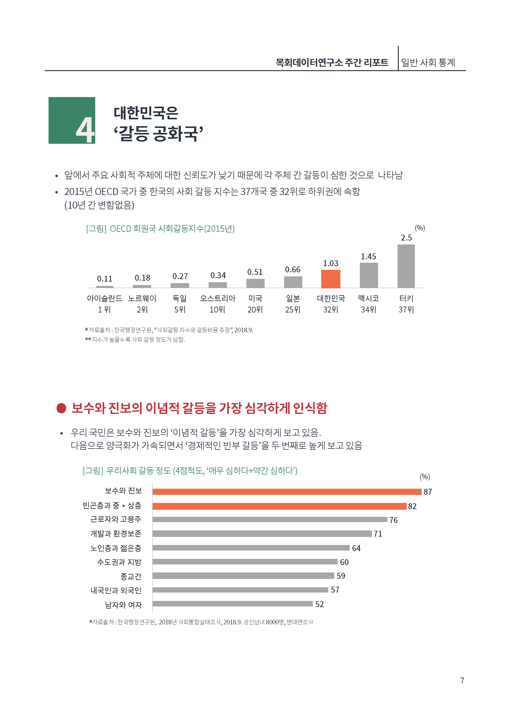 [제2호]목회데이터연구소 (한국, 사회적 신뢰도 OECD국가중 꼴찌)_페이지_07.jpg