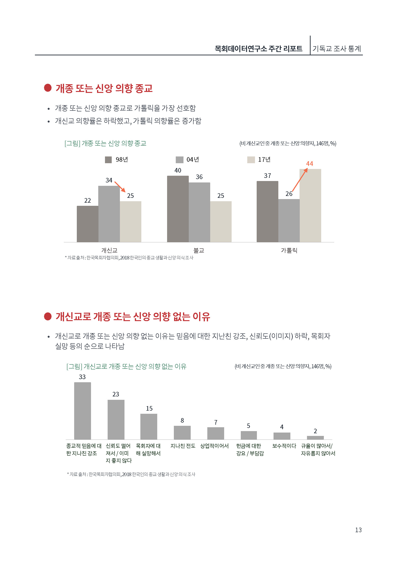 [제2호]목회데이터연구소 (한국, 사회적 신뢰도 OECD국가중 꼴찌)_페이지_13.jpg