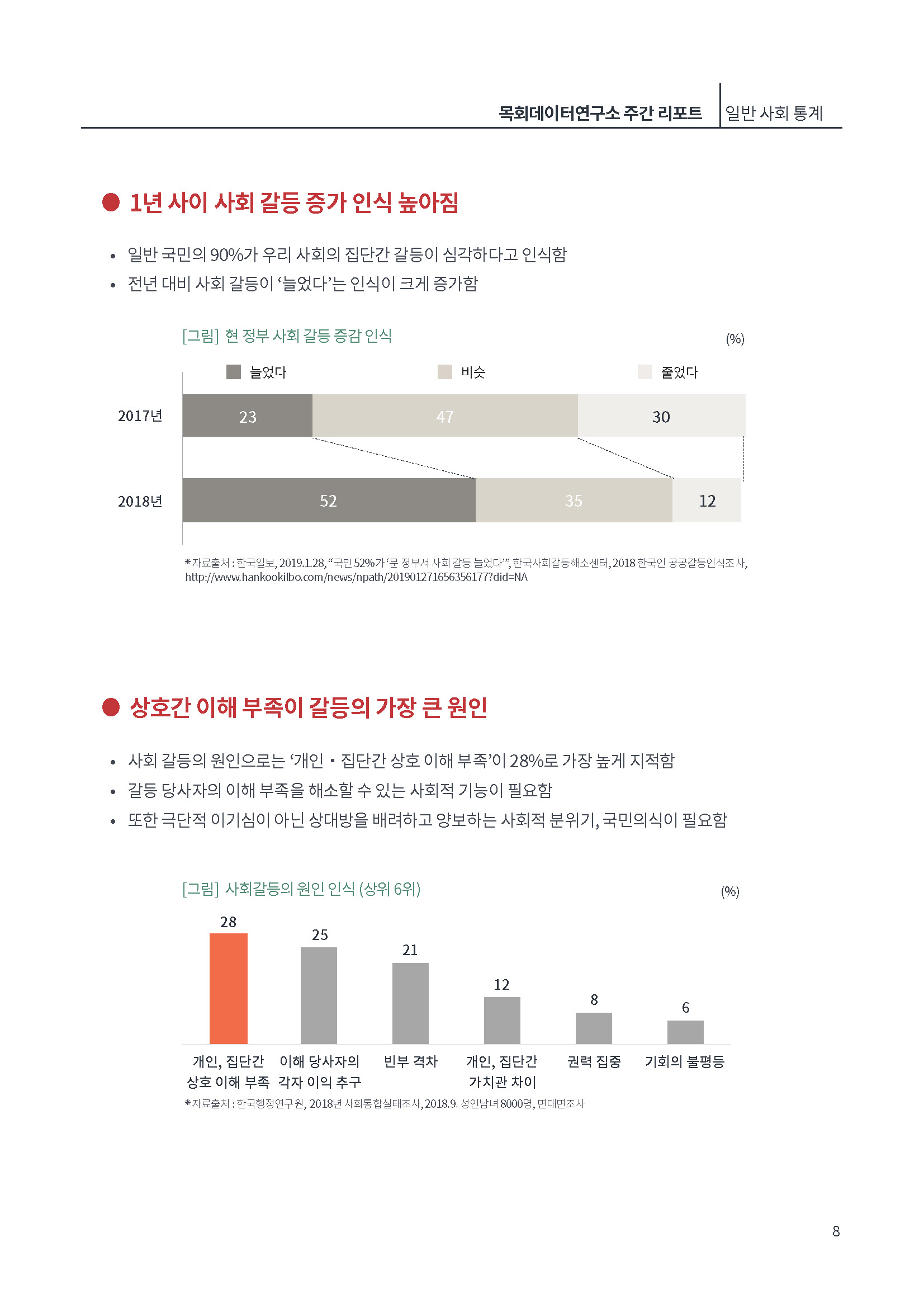 [제2호]목회데이터연구소 (한국, 사회적 신뢰도 OECD국가중 꼴찌)_페이지_08.jpg