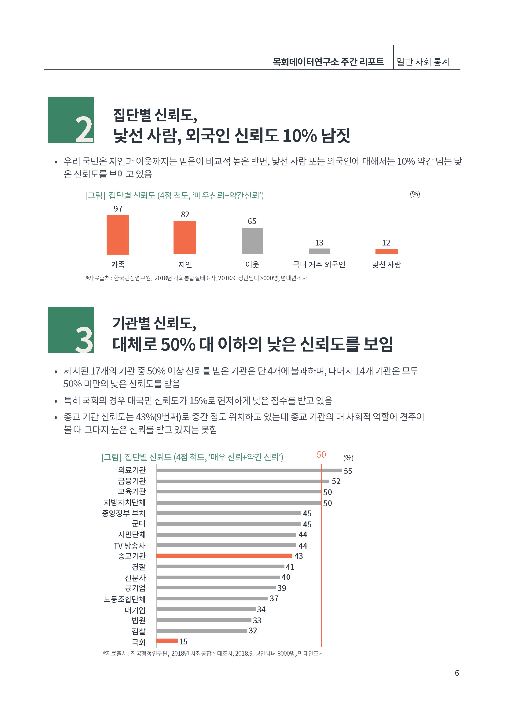 [제2호]목회데이터연구소 (한국, 사회적 신뢰도 OECD국가중 꼴찌)_페이지_06.jpg