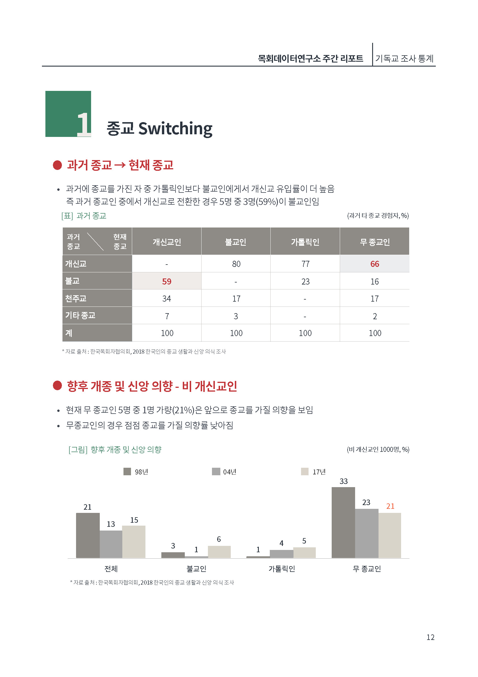 [제2호]목회데이터연구소 (한국, 사회적 신뢰도 OECD국가중 꼴찌)_페이지_12.jpg