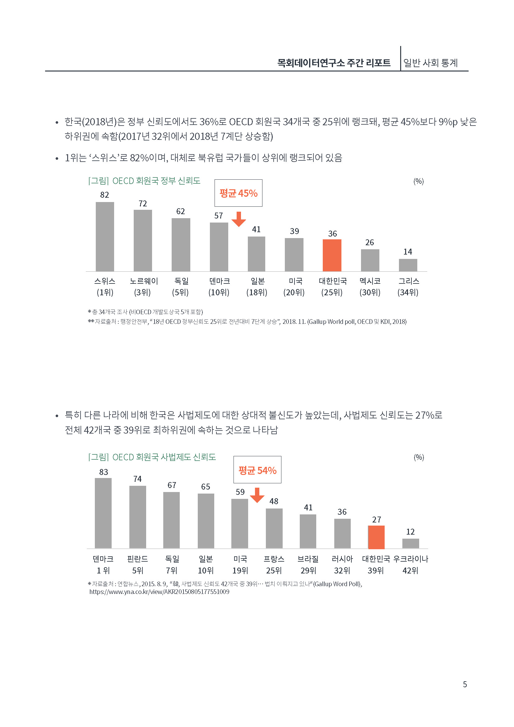 [제2호]목회데이터연구소 (한국, 사회적 신뢰도 OECD국가중 꼴찌)_페이지_05.jpg