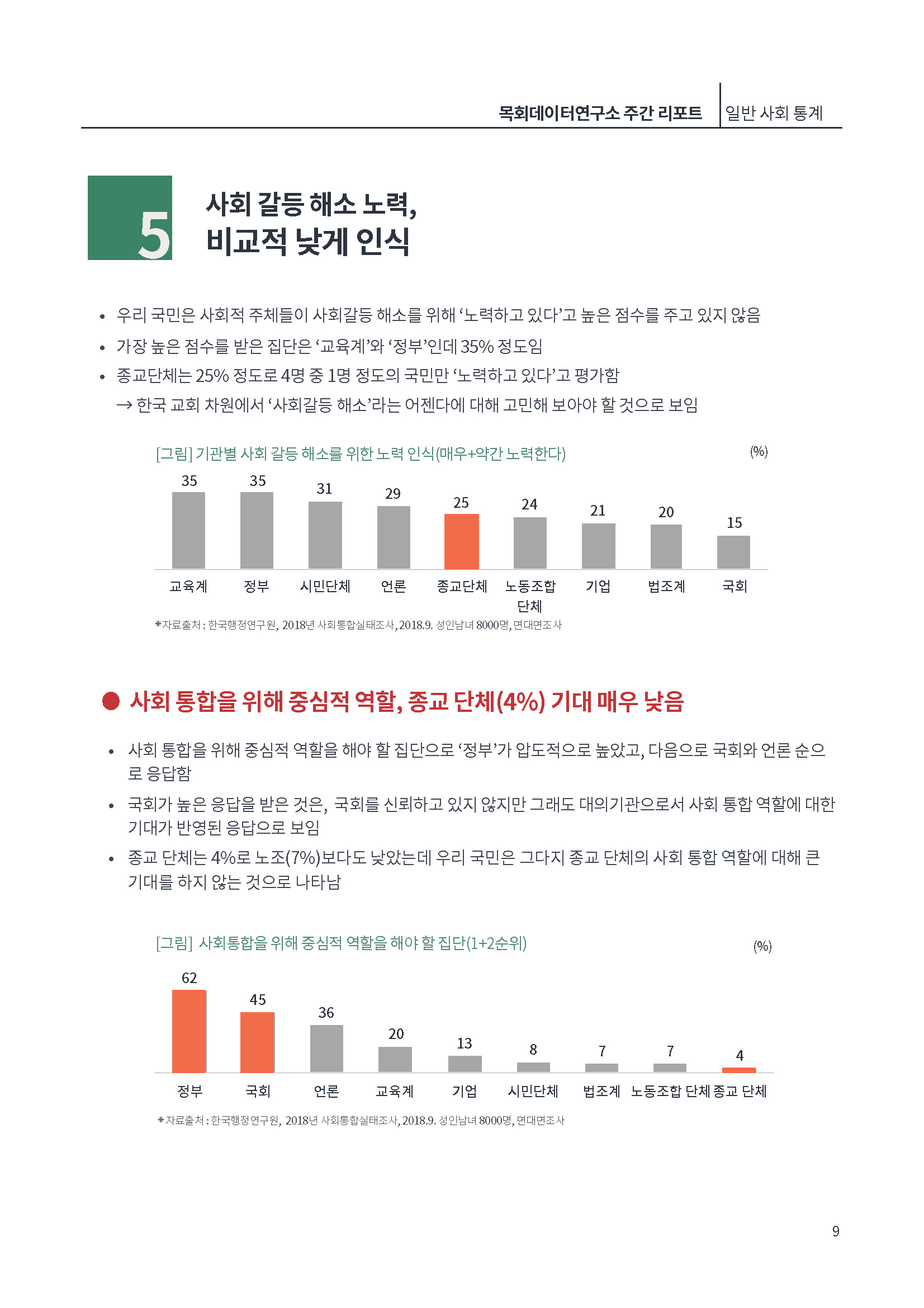 [제2호]목회데이터연구소 (한국, 사회적 신뢰도 OECD국가중 꼴찌)_페이지_09.jpg