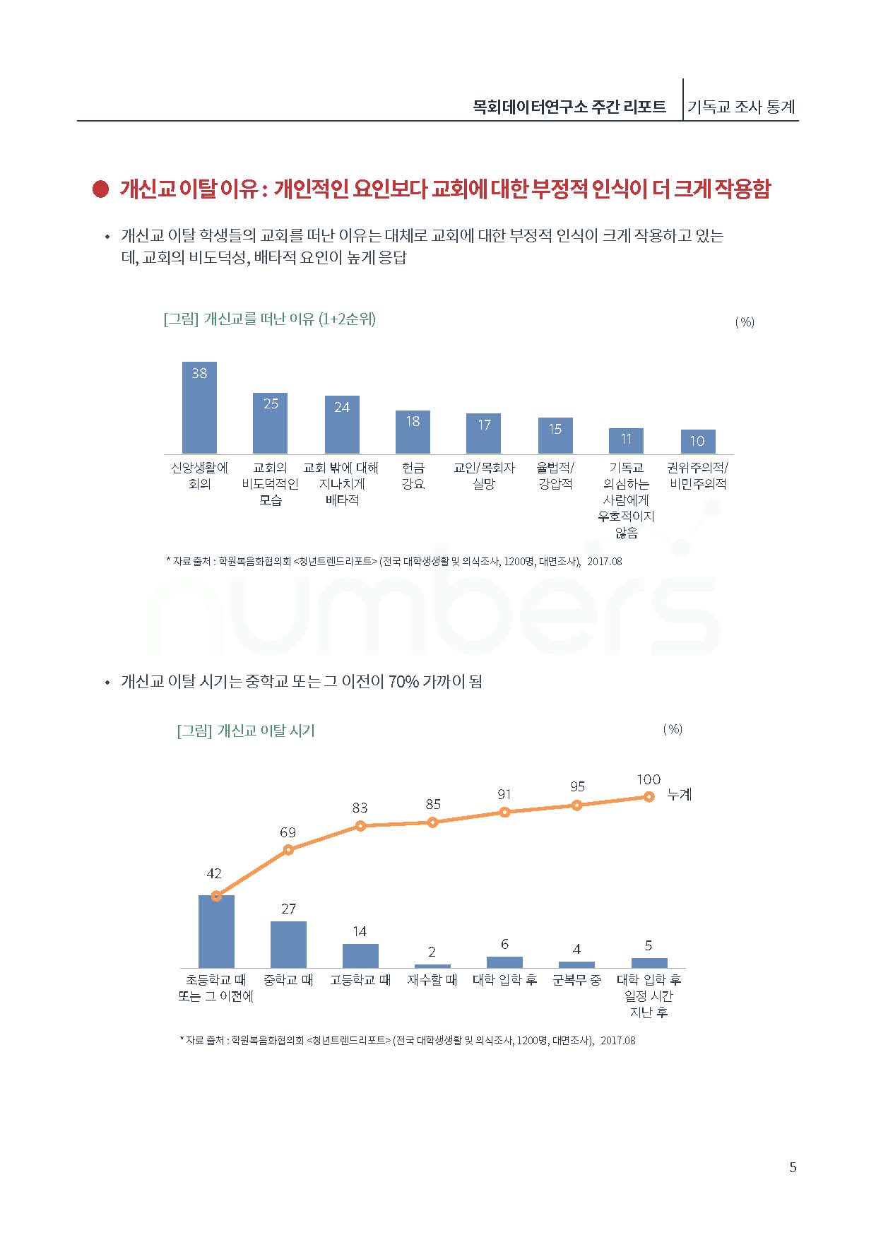 [제6호]목회데이터연구소 (위기의 크리스천 대학생)_페이지_05.jpg