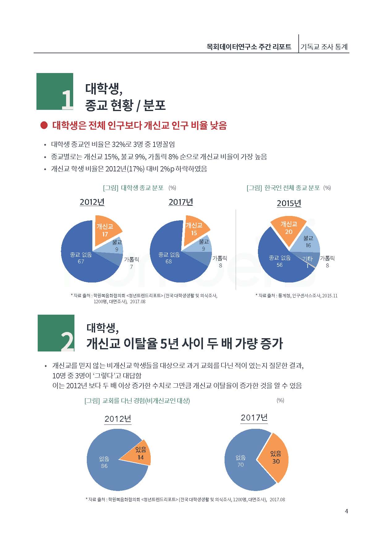 [제6호]목회데이터연구소 (위기의 크리스천 대학생)_페이지_04.jpg