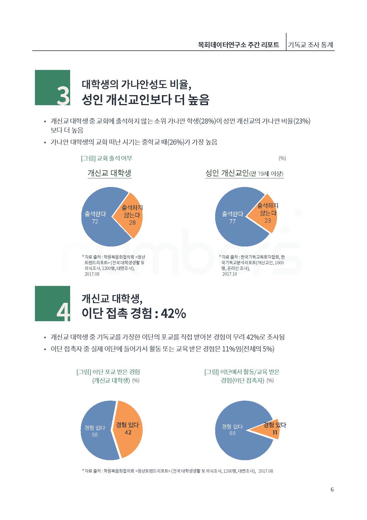 [제6호]목회데이터연구소 (위기의 크리스천 대학생)_페이지_06.jpg