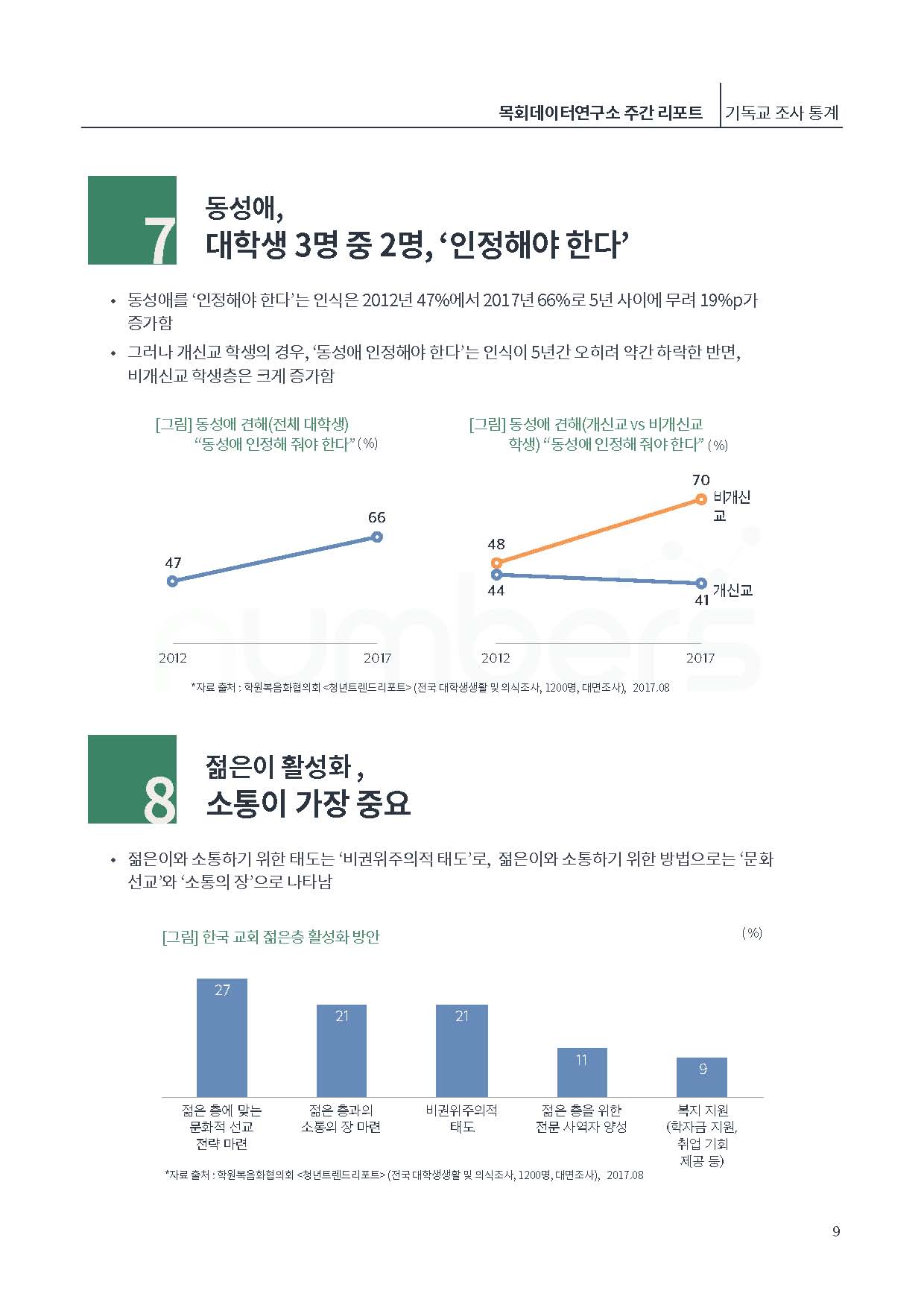 [제6호]목회데이터연구소 (위기의 크리스천 대학생)_페이지_09.jpg