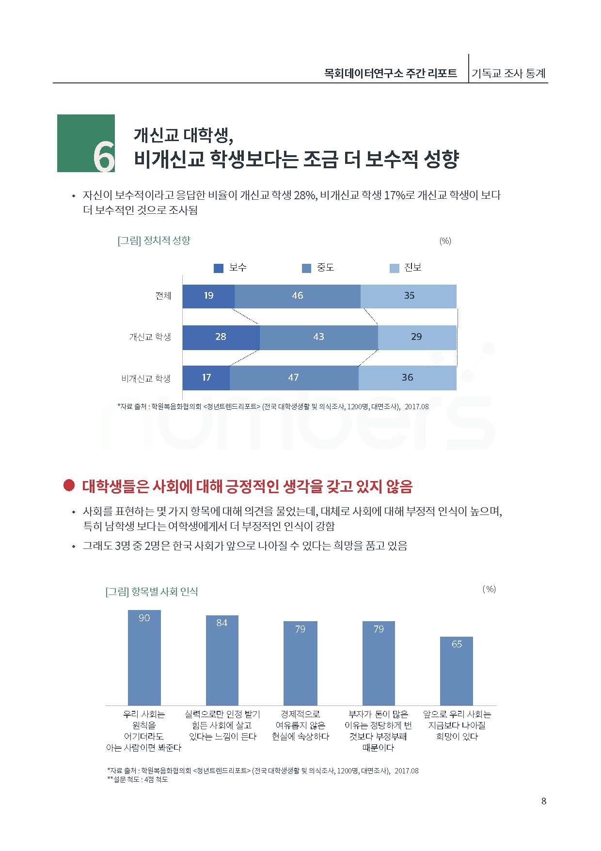 [제6호]목회데이터연구소 (위기의 크리스천 대학생)_페이지_08.jpg