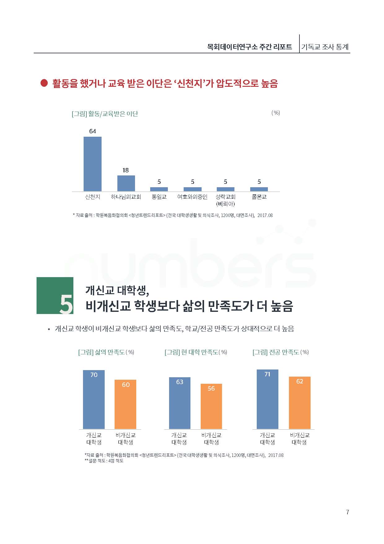 [제6호]목회데이터연구소 (위기의 크리스천 대학생)_페이지_07.jpg